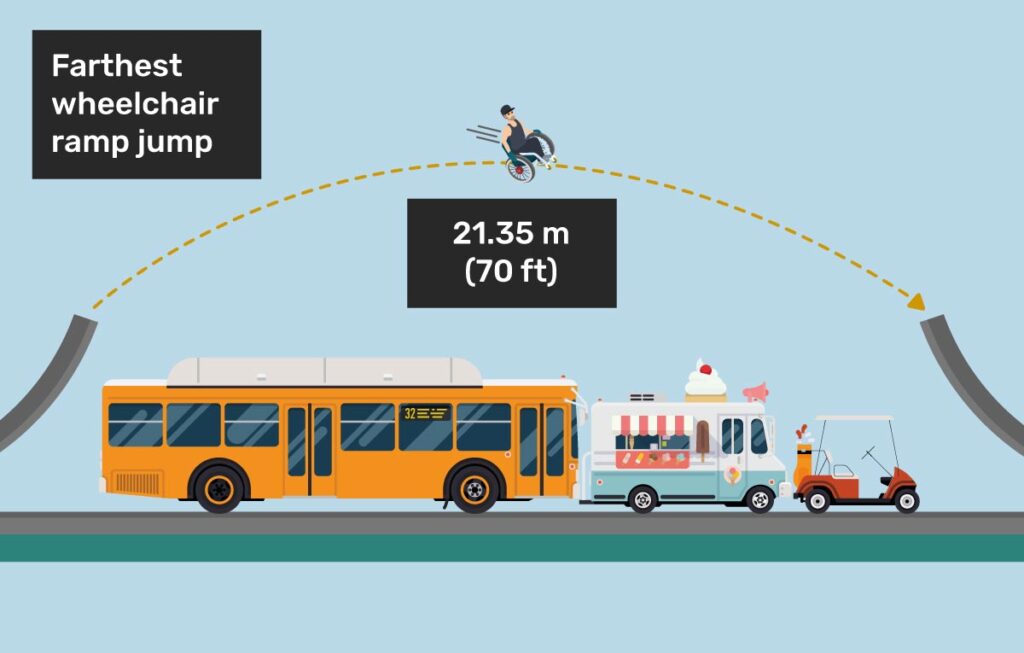 picture describing how long the ramp jump is (it is the size of a city bus, ice cream truck and golf cart all lined up)
